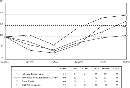 (PERFORMANCE GRAPH)